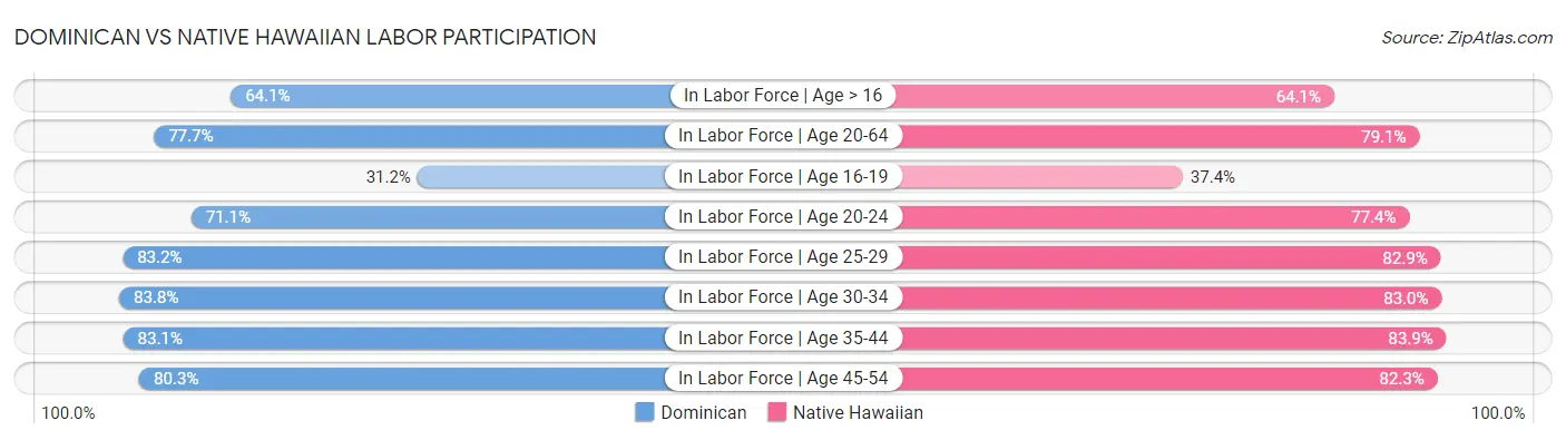 Dominican vs Native Hawaiian Labor Participation