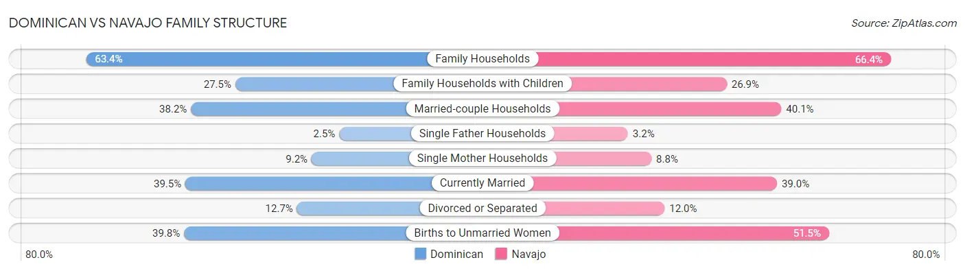Dominican vs Navajo Family Structure