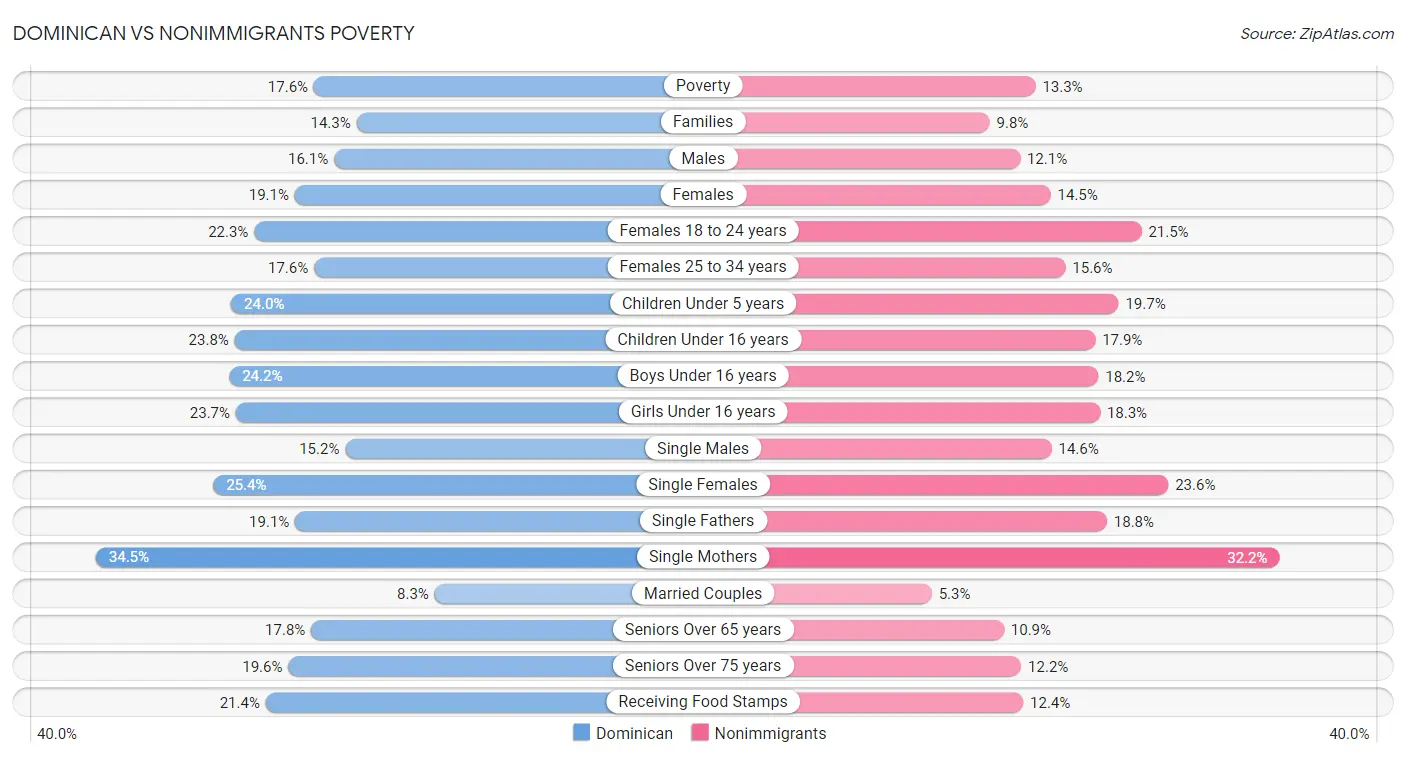 Dominican vs Nonimmigrants Poverty