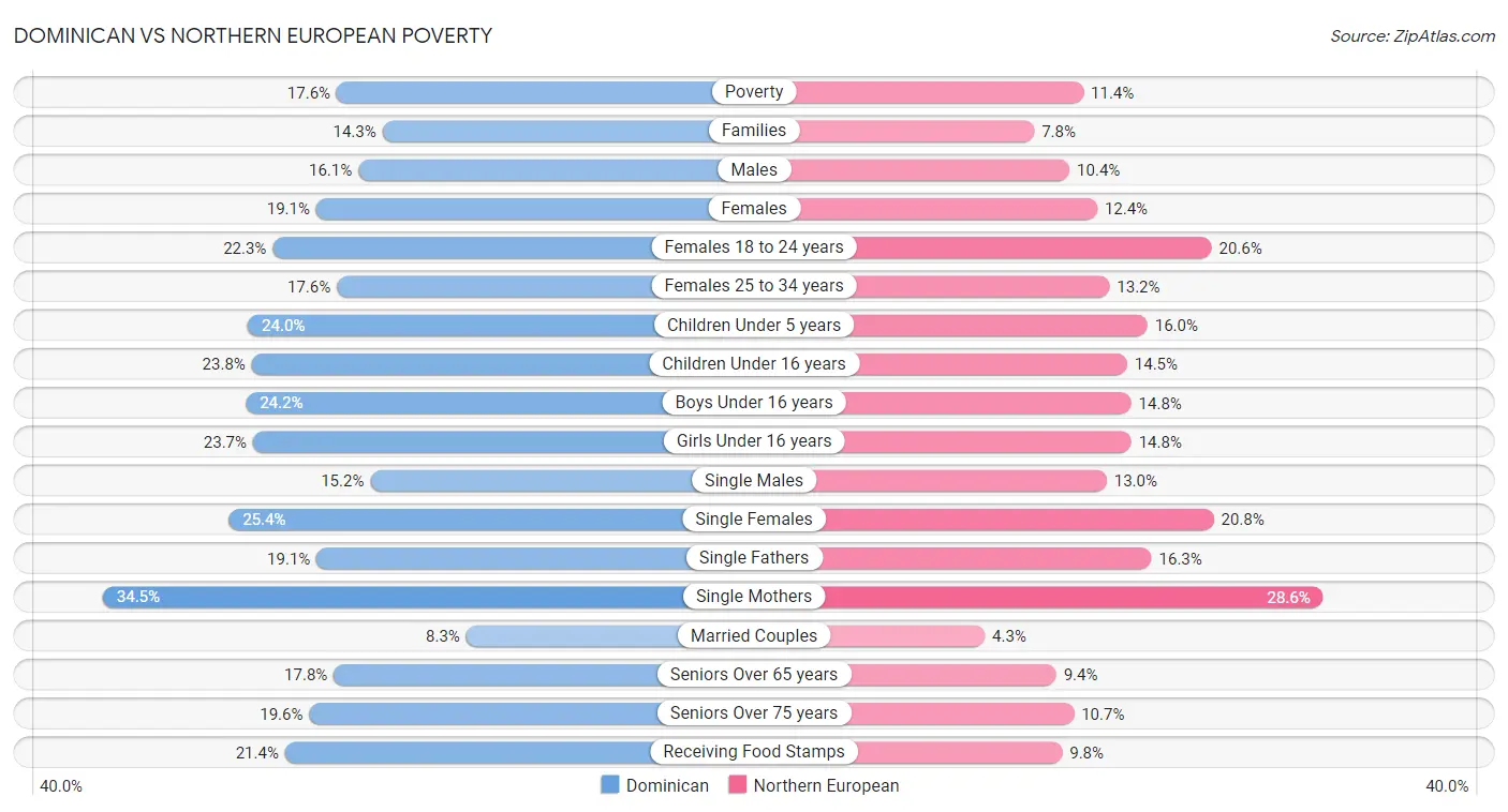 Dominican vs Northern European Poverty