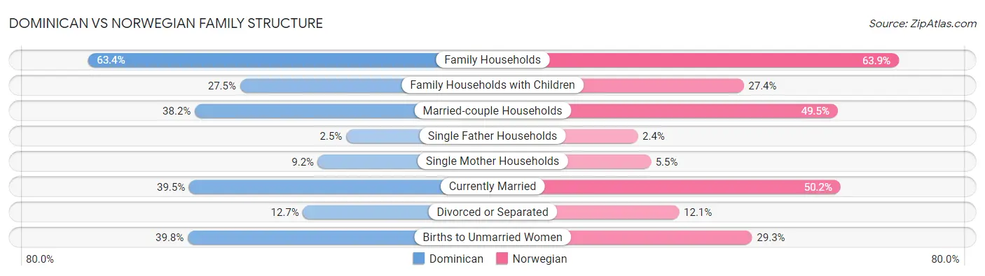 Dominican vs Norwegian Family Structure