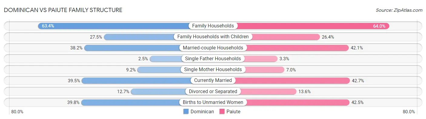Dominican vs Paiute Family Structure
