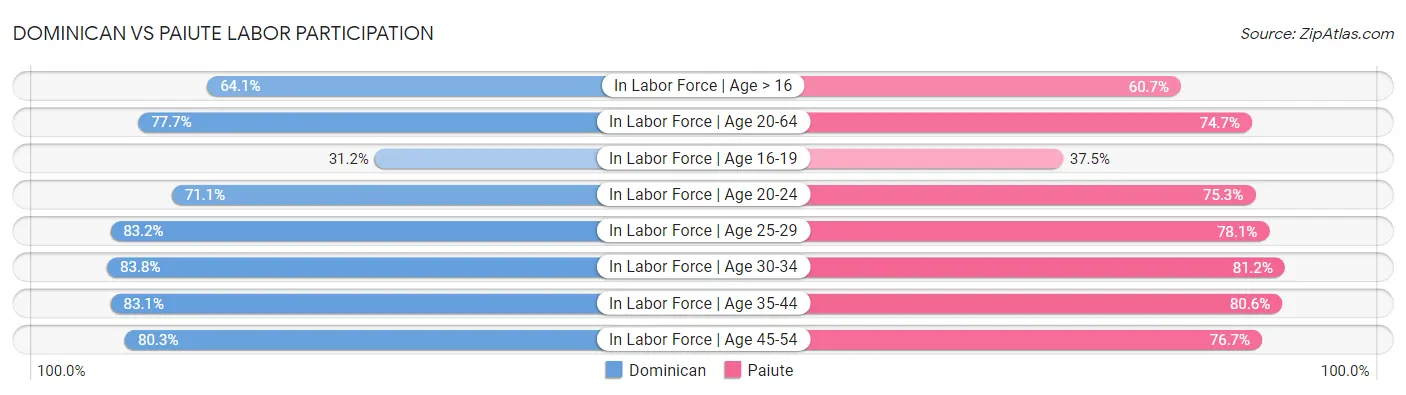 Dominican vs Paiute Labor Participation