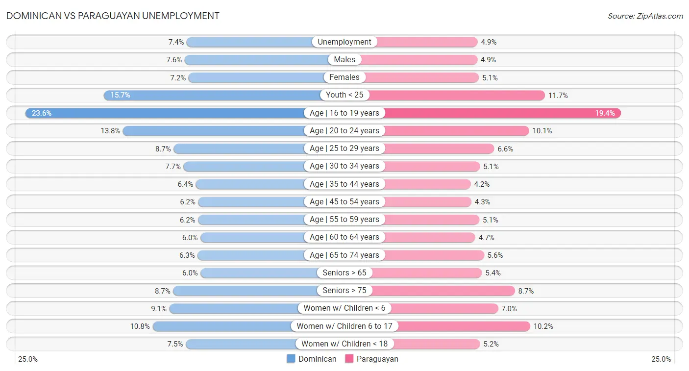 Dominican vs Paraguayan Unemployment
