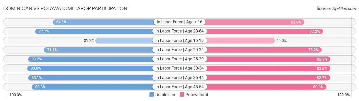 Dominican vs Potawatomi Labor Participation