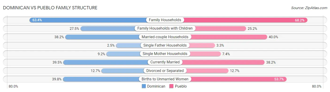 Dominican vs Pueblo Family Structure