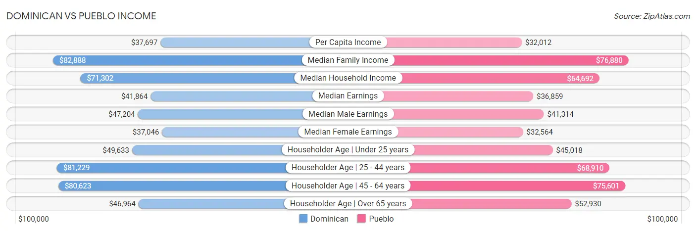 Dominican vs Pueblo Income