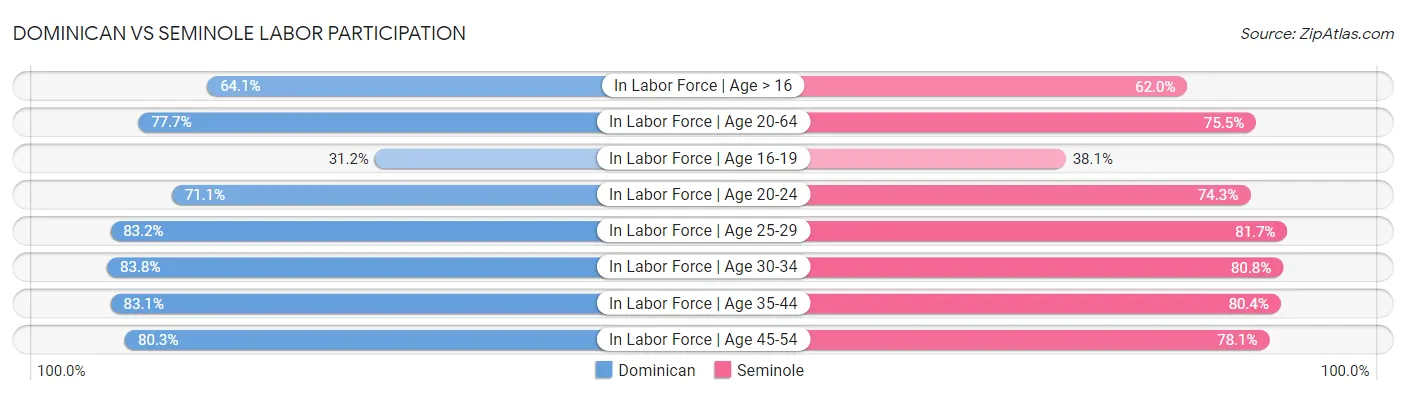 Dominican vs Seminole Labor Participation