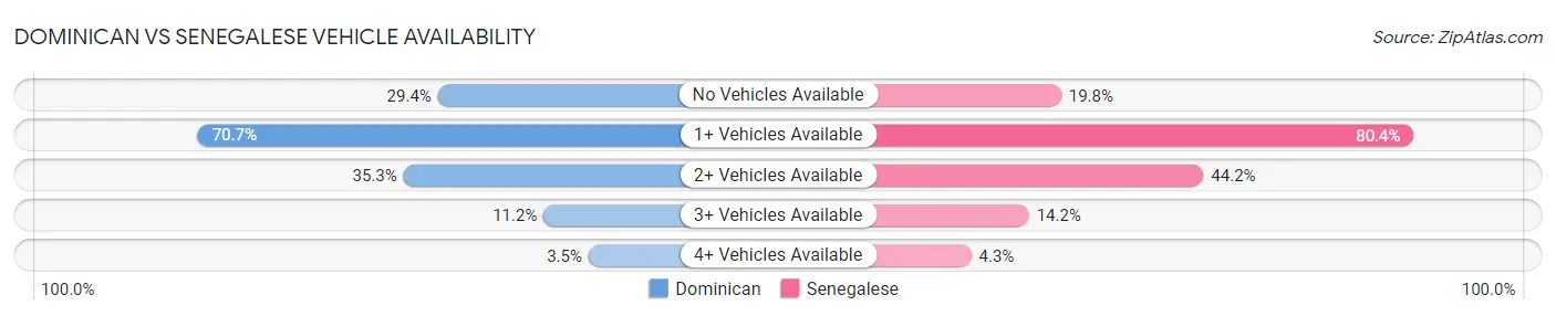 Dominican vs Senegalese Vehicle Availability