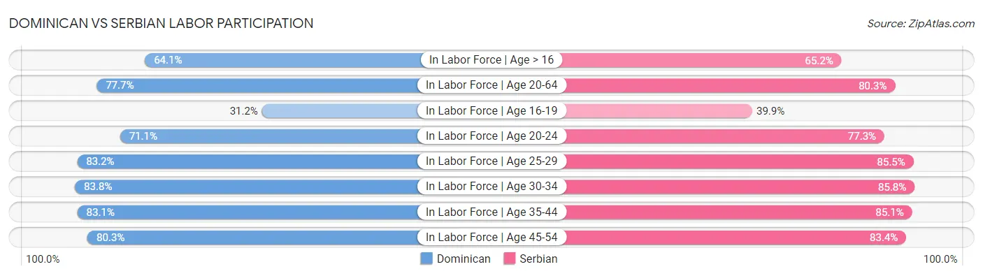 Dominican vs Serbian Labor Participation