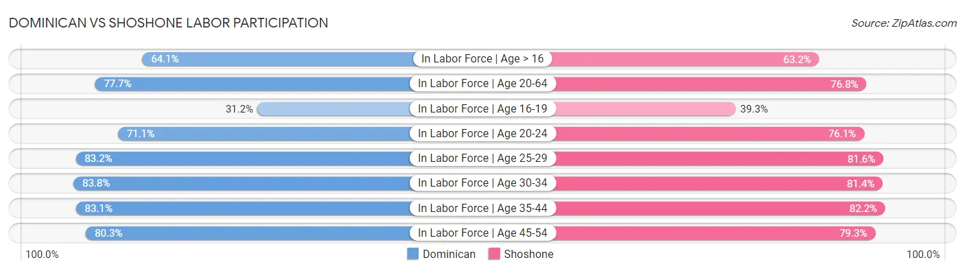 Dominican vs Shoshone Labor Participation
