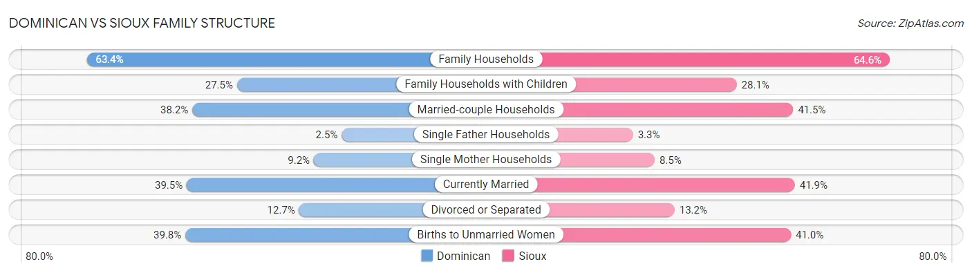Dominican vs Sioux Family Structure