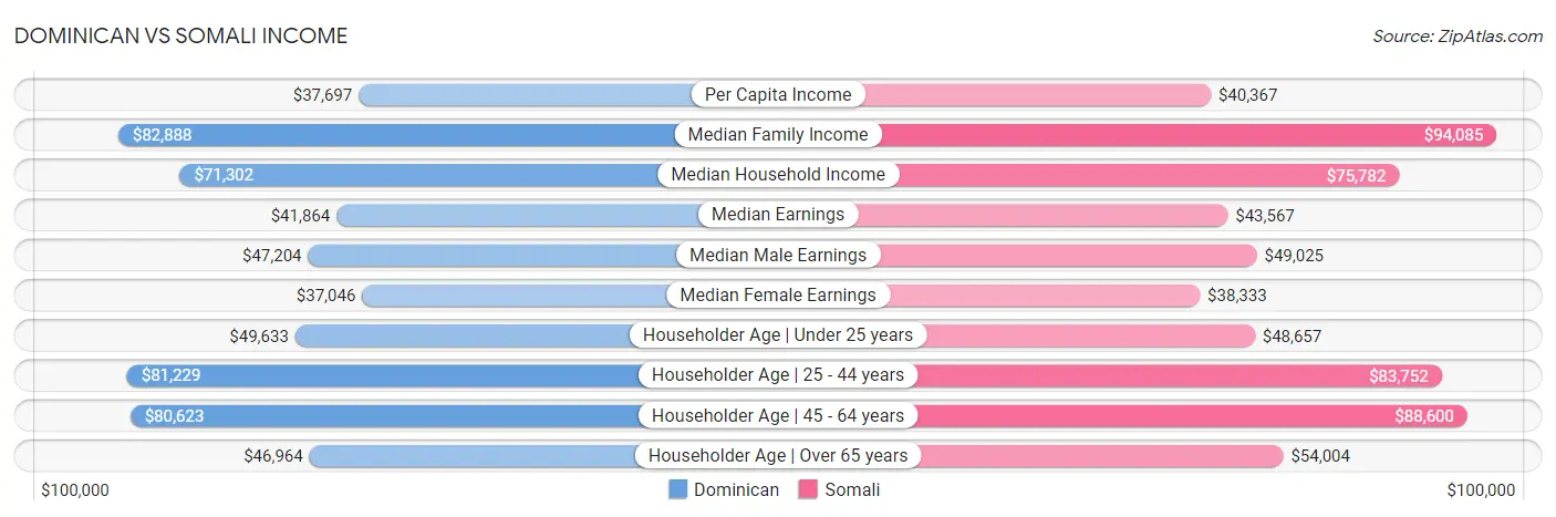 Dominican vs Somali Income