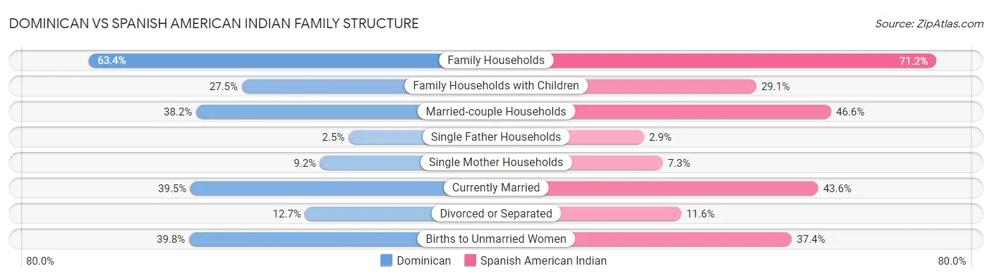 Dominican vs Spanish American Indian Family Structure