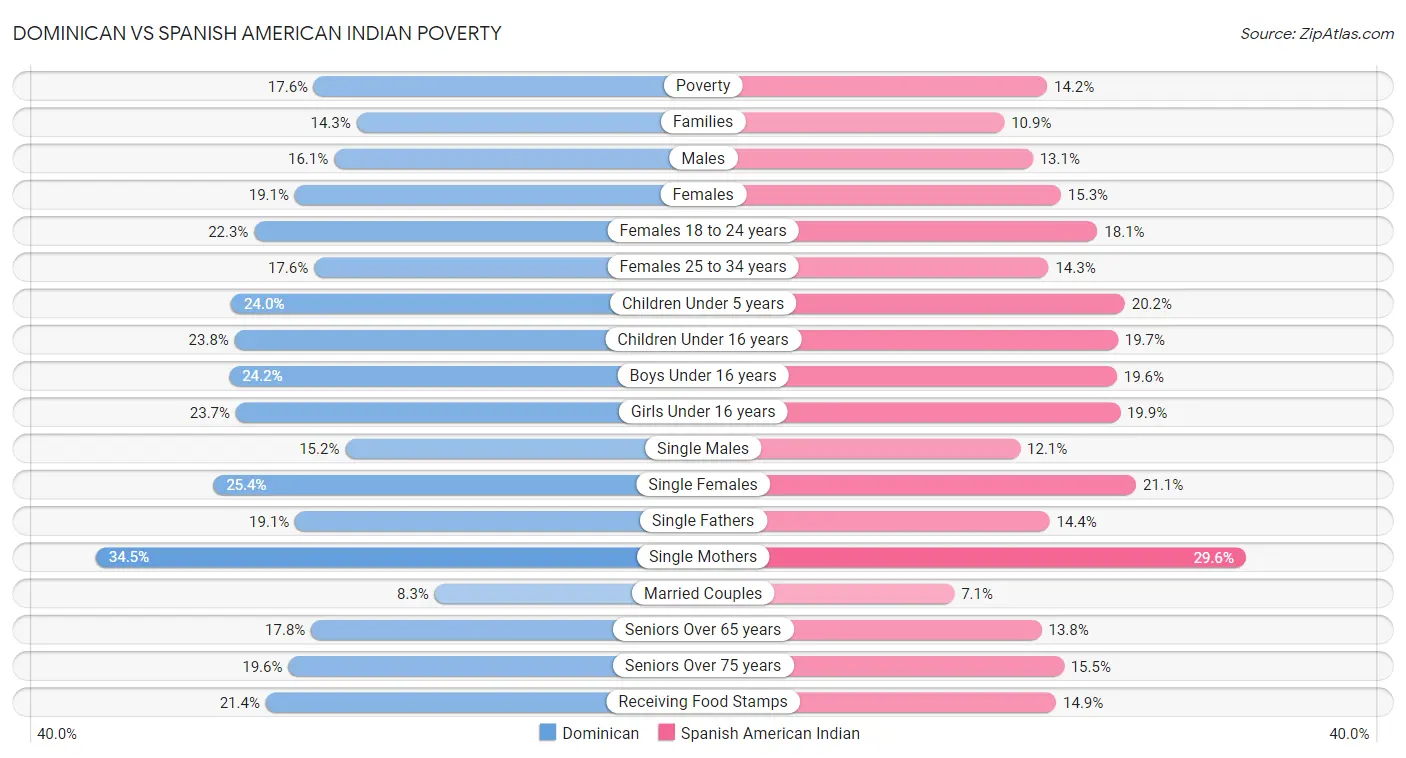 Dominican vs Spanish American Indian Poverty