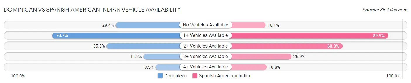 Dominican vs Spanish American Indian Vehicle Availability