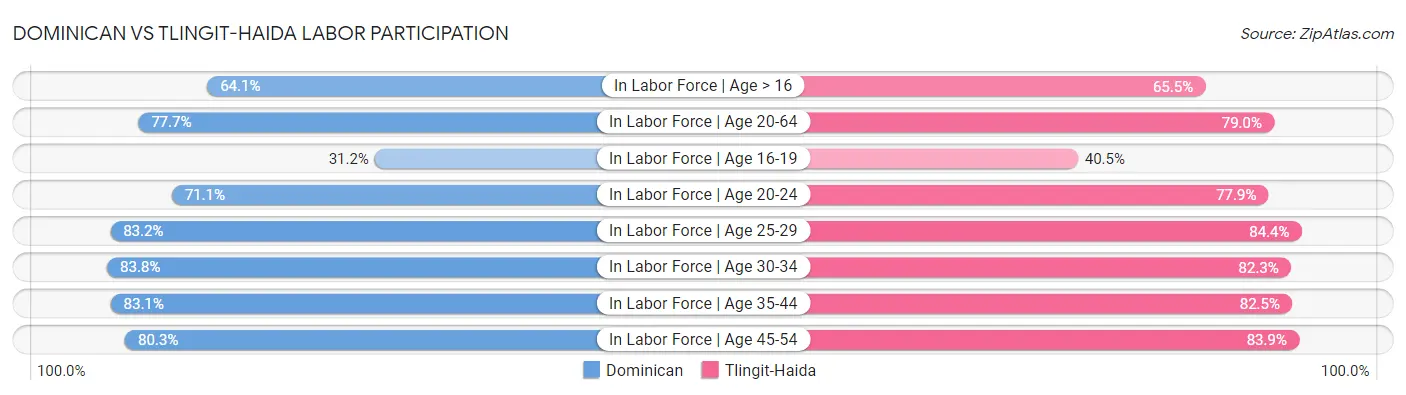 Dominican vs Tlingit-Haida Labor Participation