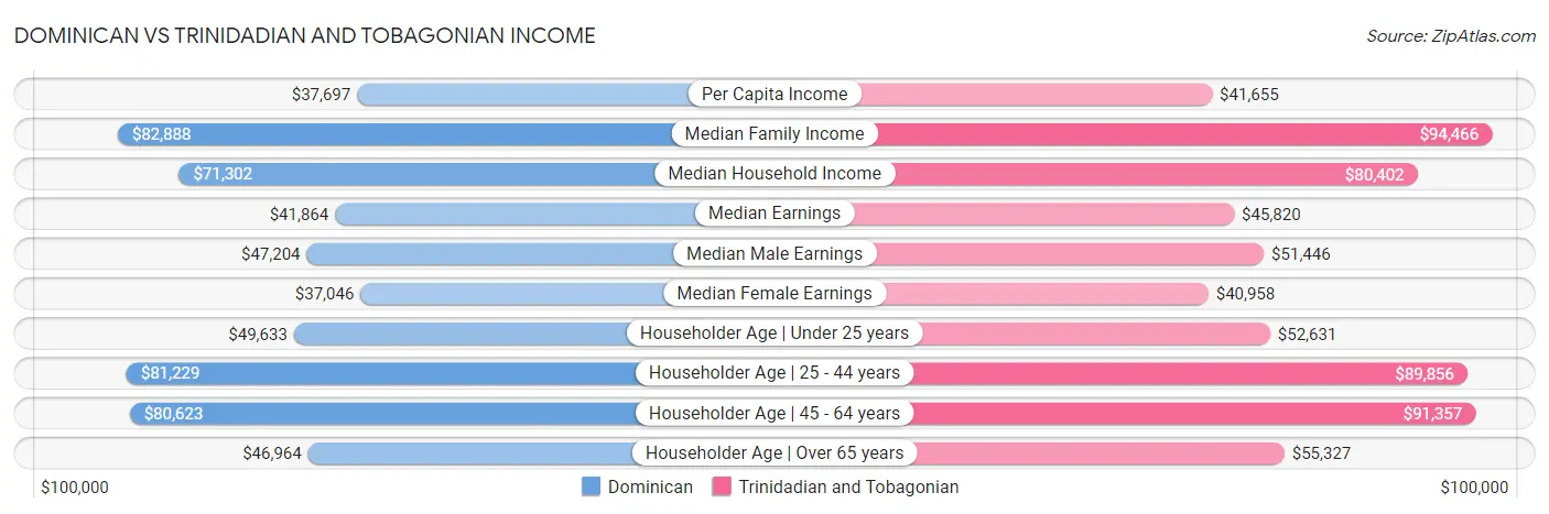 Dominican vs Trinidadian and Tobagonian Income