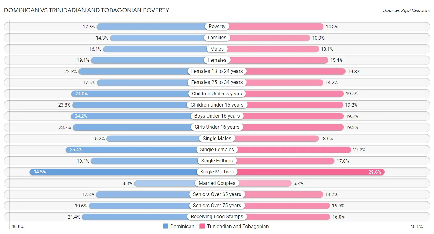 Dominican vs Trinidadian and Tobagonian Poverty