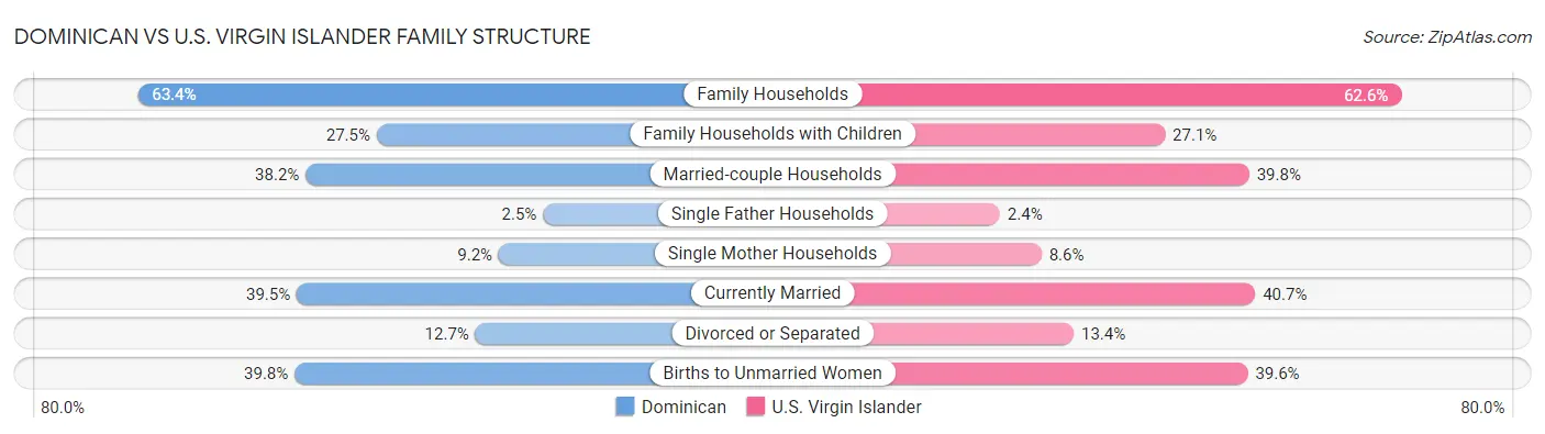 Dominican vs U.S. Virgin Islander Family Structure