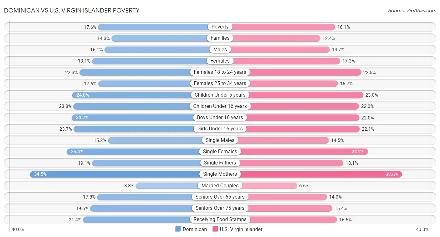 Dominican vs U.S. Virgin Islander Poverty