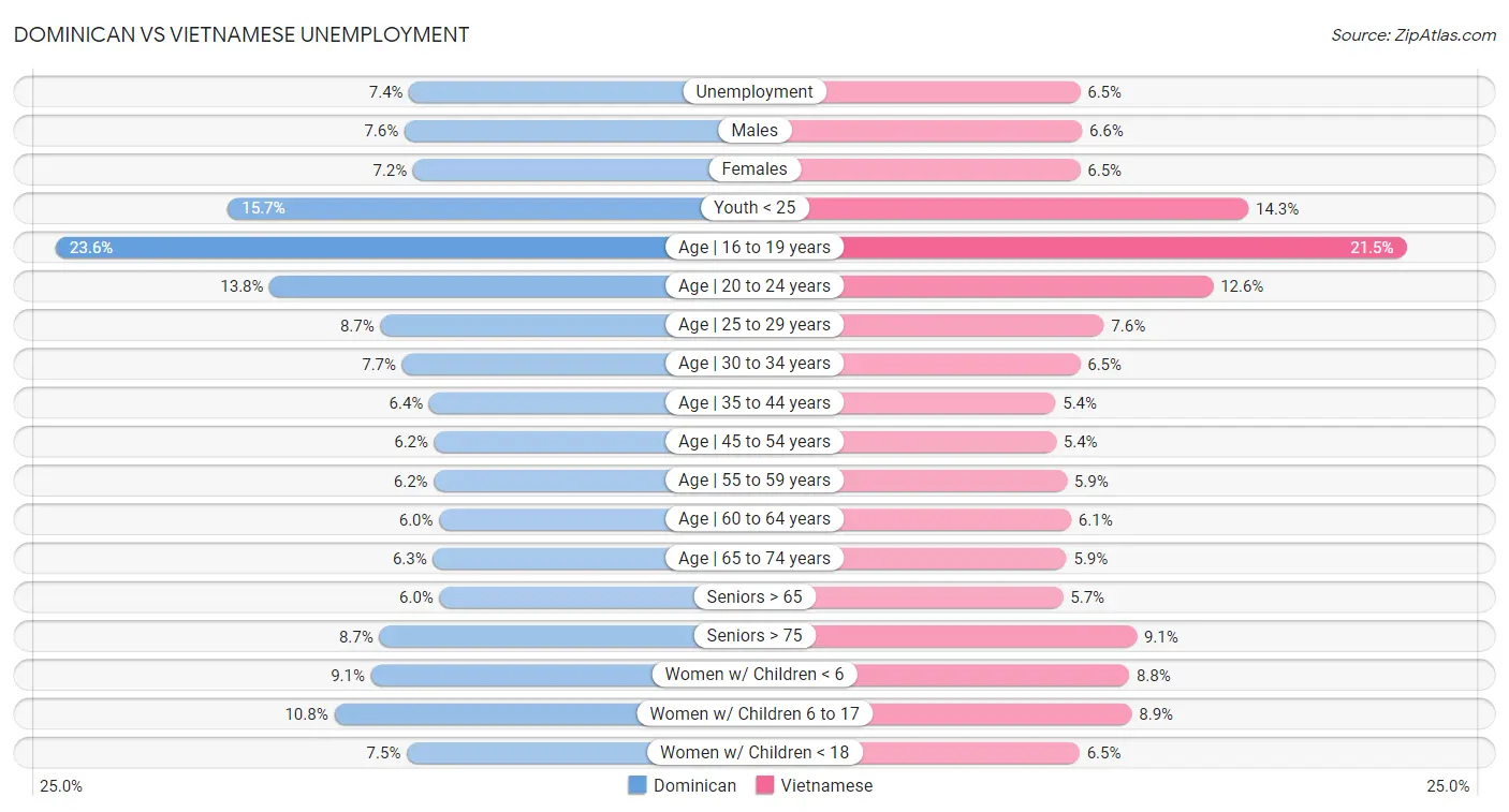 Dominican vs Vietnamese Unemployment