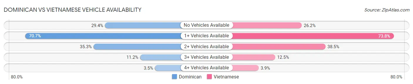 Dominican vs Vietnamese Vehicle Availability