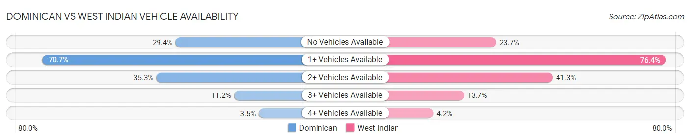 Dominican vs West Indian Vehicle Availability