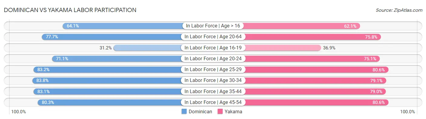 Dominican vs Yakama Labor Participation