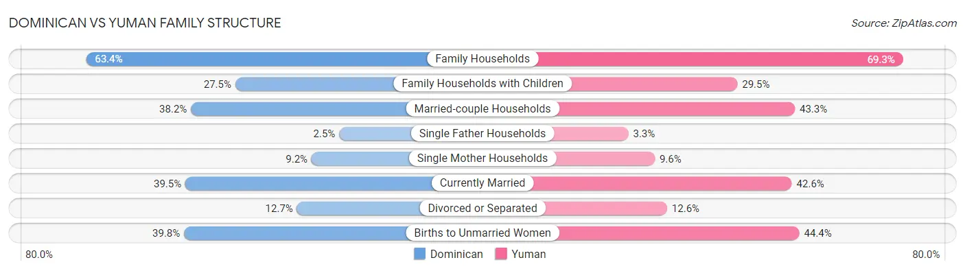 Dominican vs Yuman Family Structure