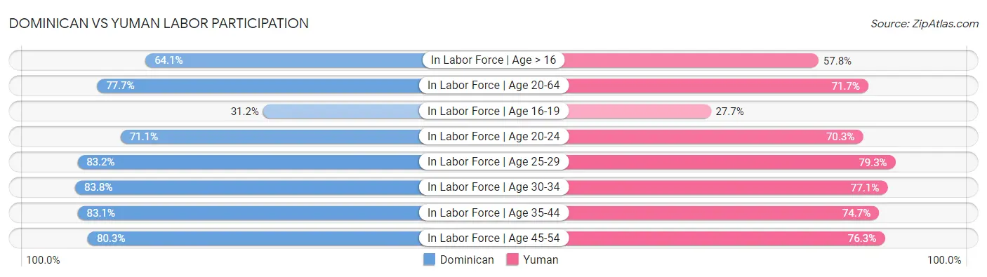 Dominican vs Yuman Labor Participation