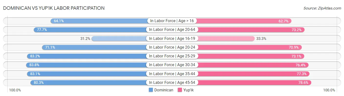 Dominican vs Yup'ik Labor Participation
