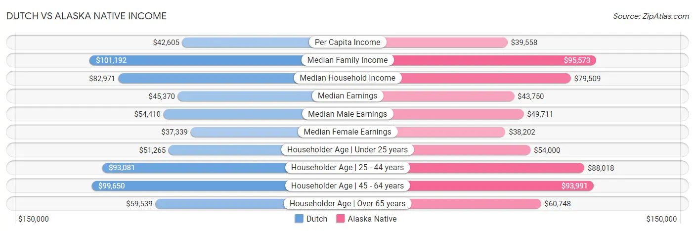 Dutch vs Alaska Native Income