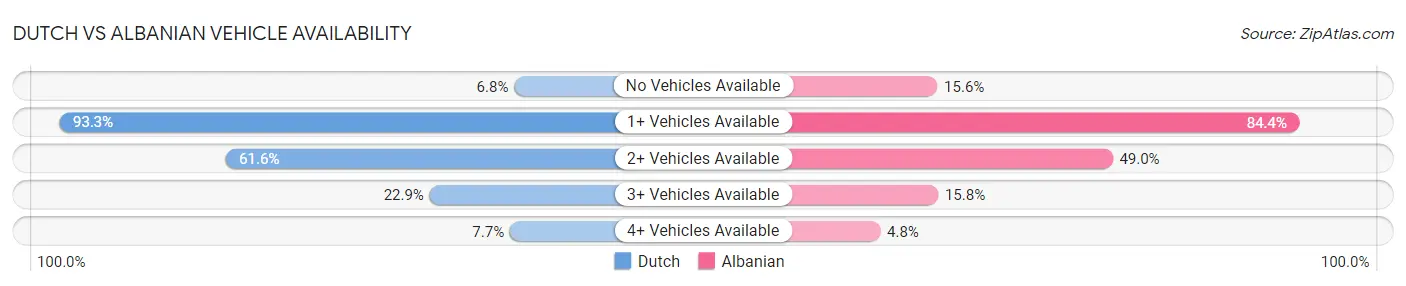 Dutch vs Albanian Vehicle Availability