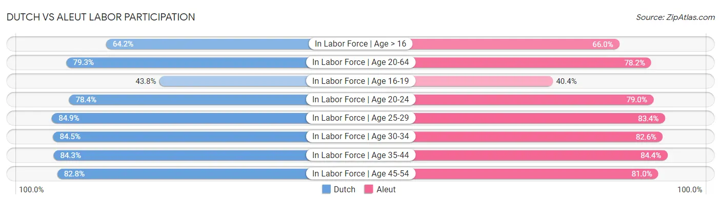 Dutch vs Aleut Labor Participation