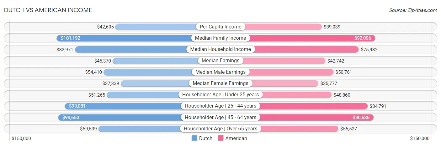 Dutch vs American Income