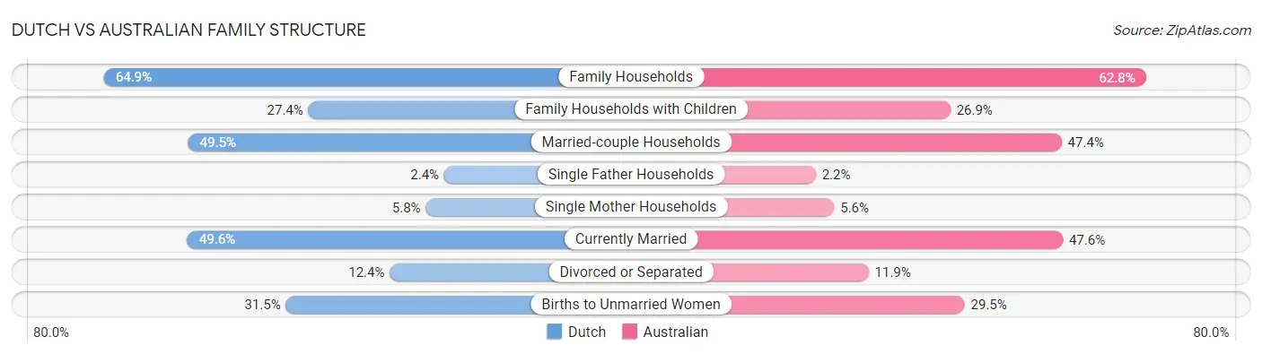 Dutch vs Australian Family Structure
