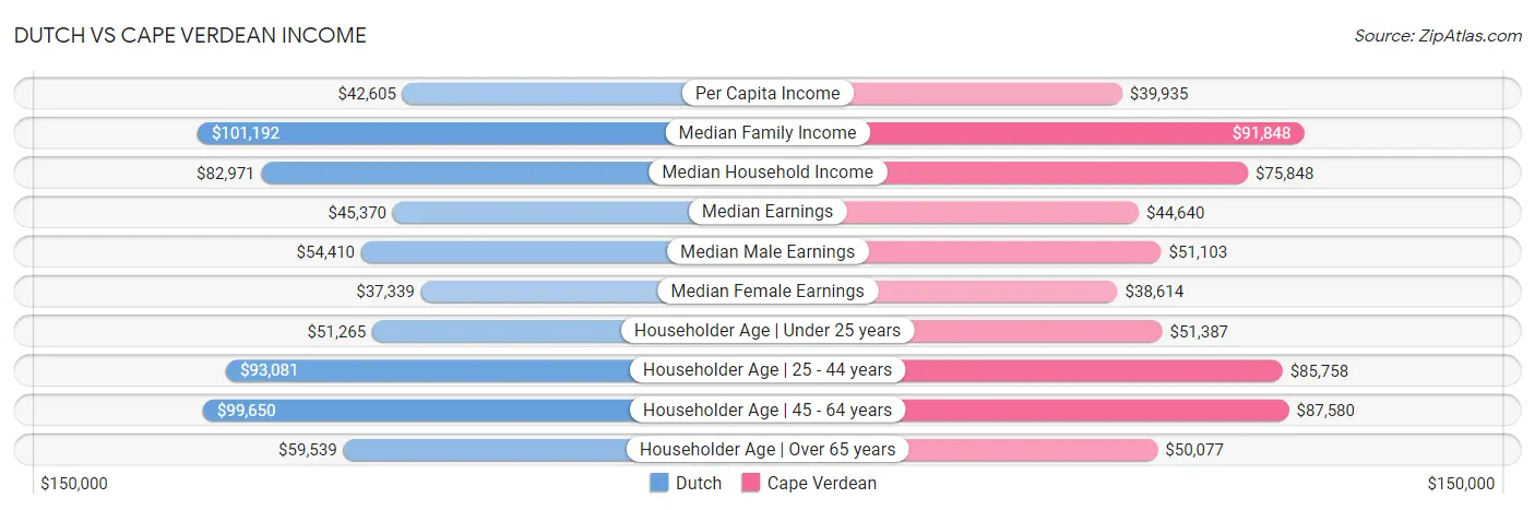 Dutch vs Cape Verdean Income