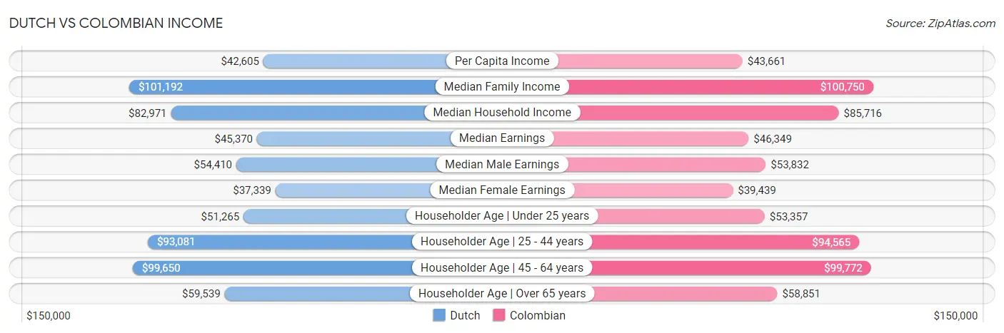 Dutch vs Colombian Income