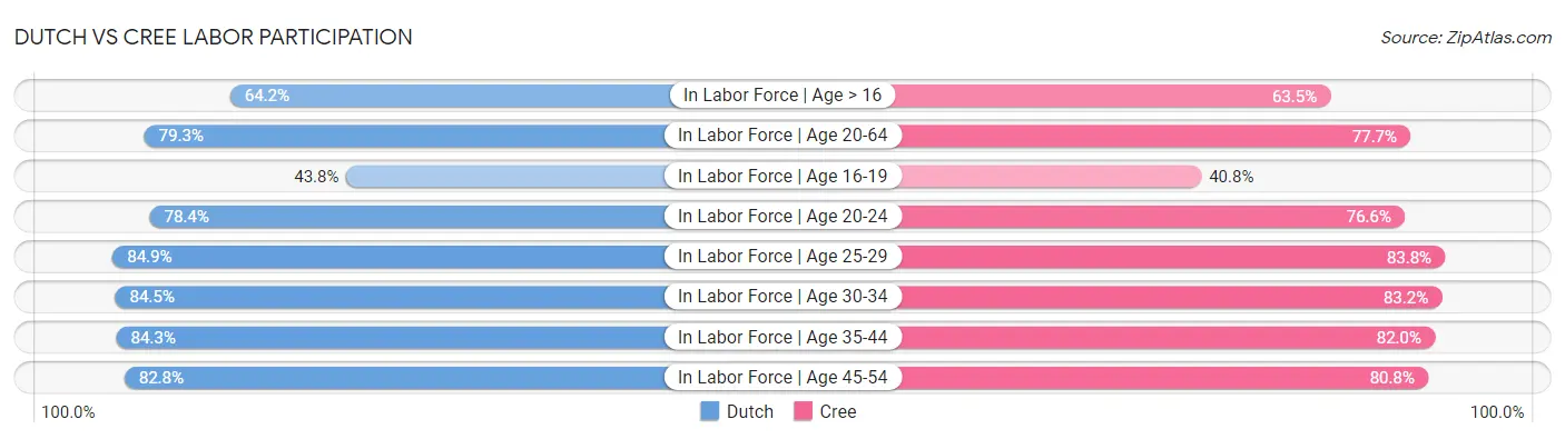 Dutch vs Cree Labor Participation