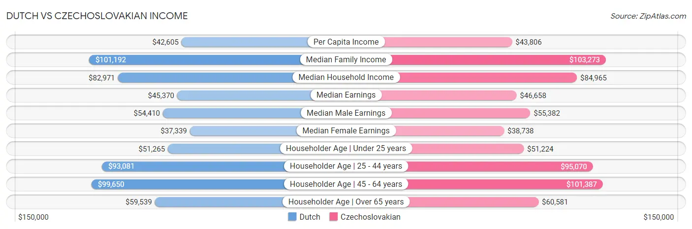 Dutch vs Czechoslovakian Income