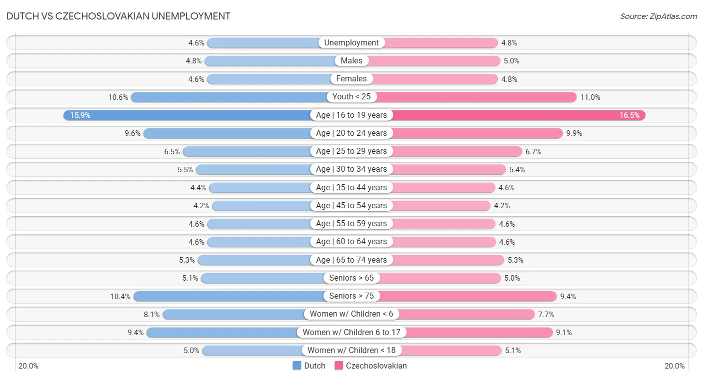 Dutch vs Czechoslovakian Unemployment
