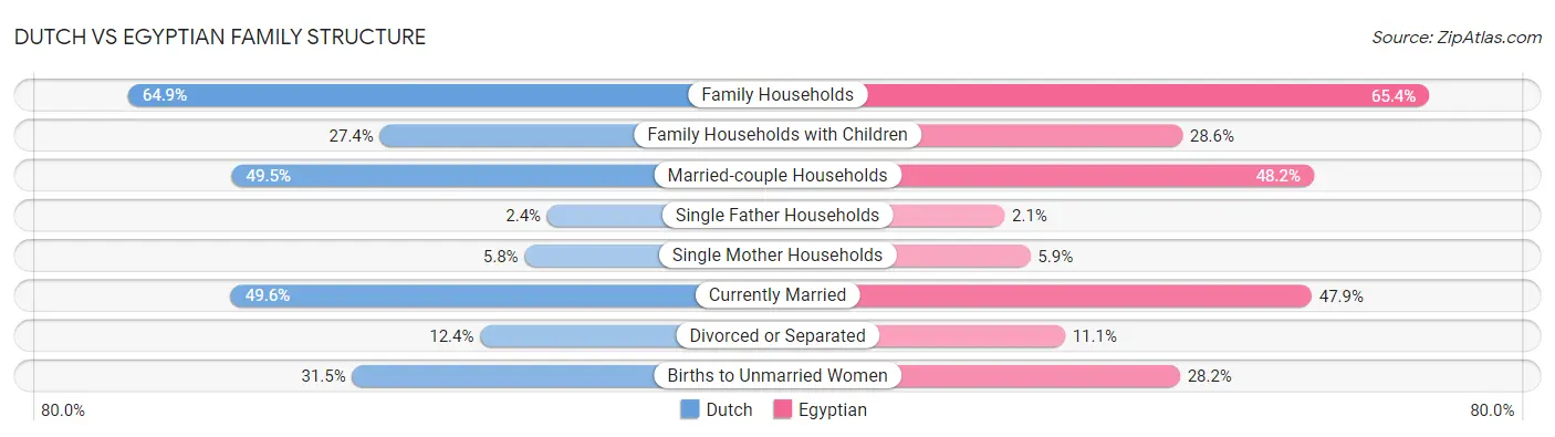 Dutch vs Egyptian Family Structure