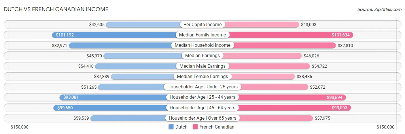 Dutch vs French Canadian Income