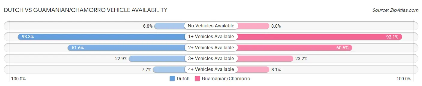 Dutch vs Guamanian/Chamorro Vehicle Availability