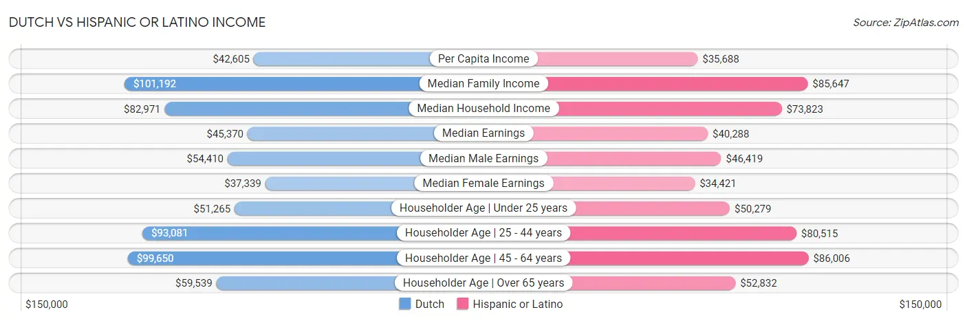 Dutch vs Hispanic or Latino Income