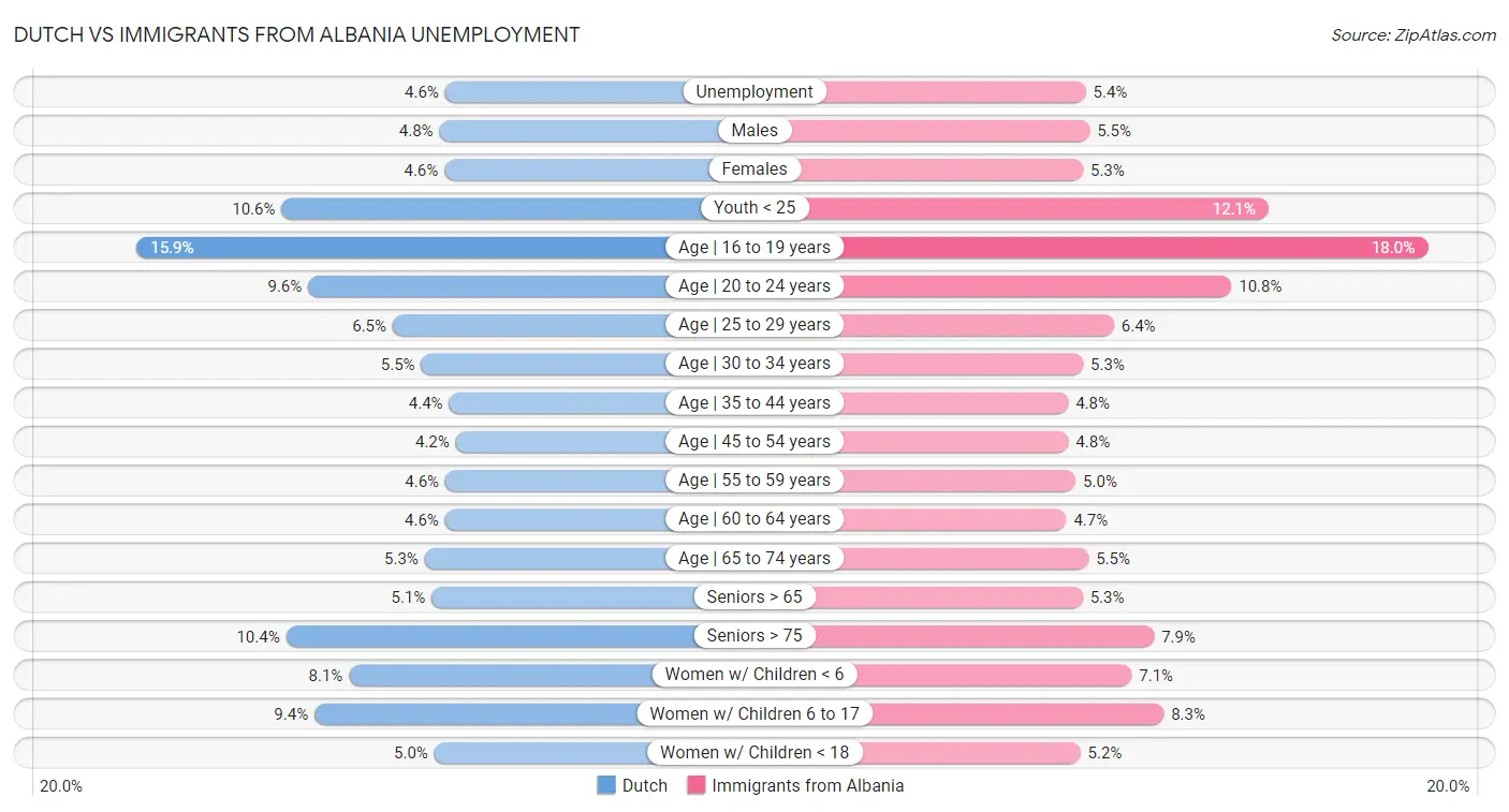 Dutch vs Immigrants from Albania Unemployment