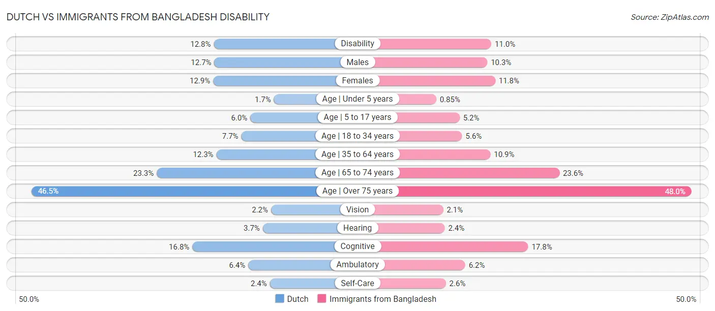 Dutch vs Immigrants from Bangladesh Disability
