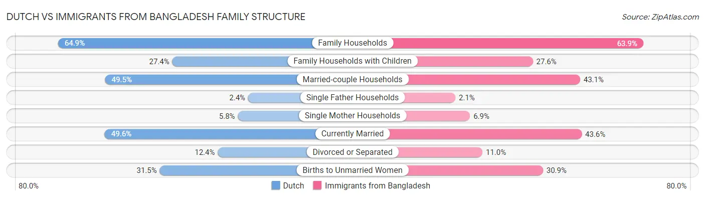 Dutch vs Immigrants from Bangladesh Family Structure