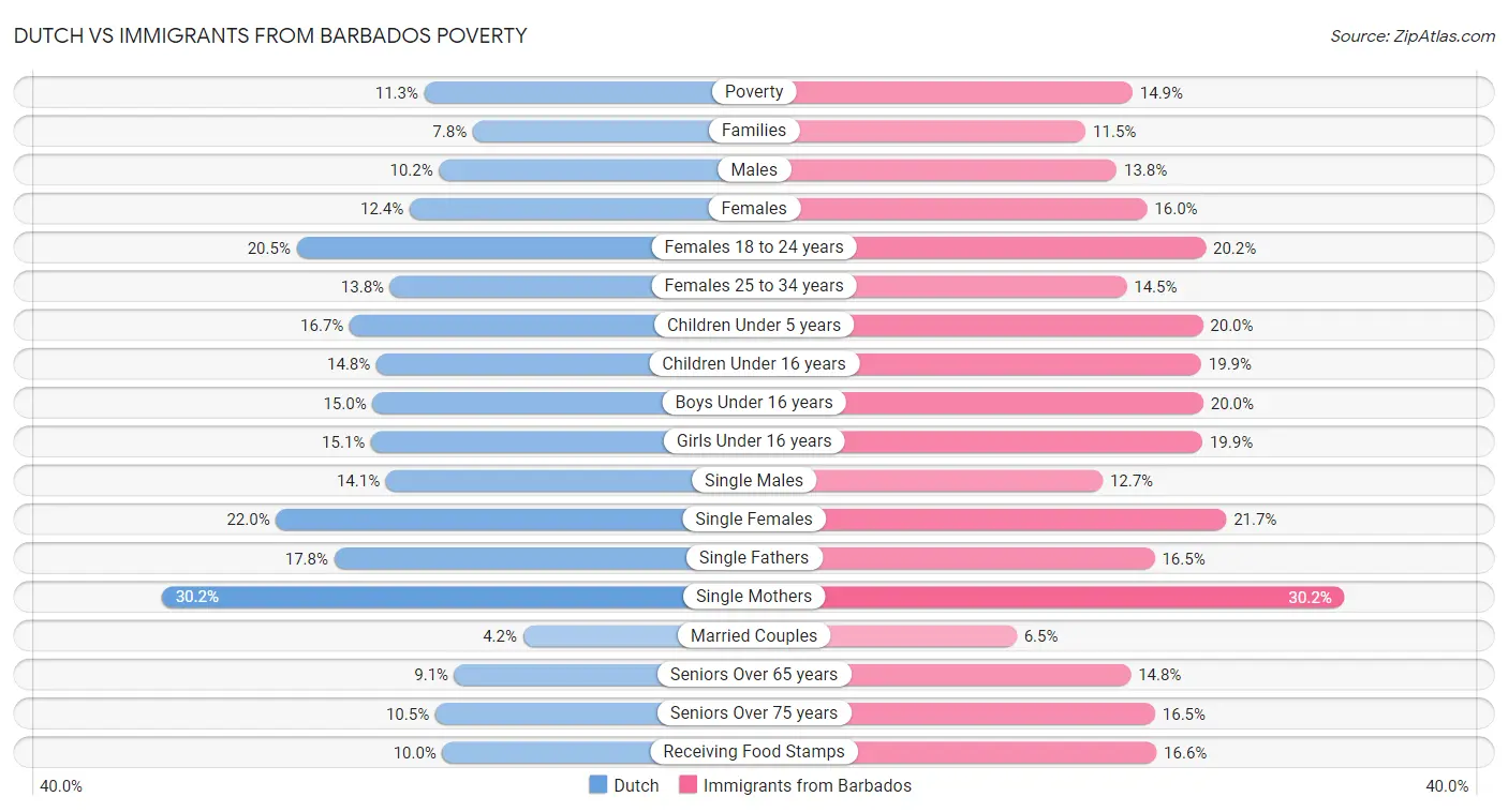 Dutch vs Immigrants from Barbados Poverty